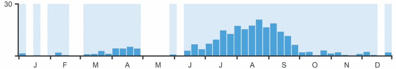 Green Sandpipers reporting rates (dark blue bars) and presence (light blue bars) in Suffolk 2020. Green Sandpipers reporting and presence in Suffolk 2020.