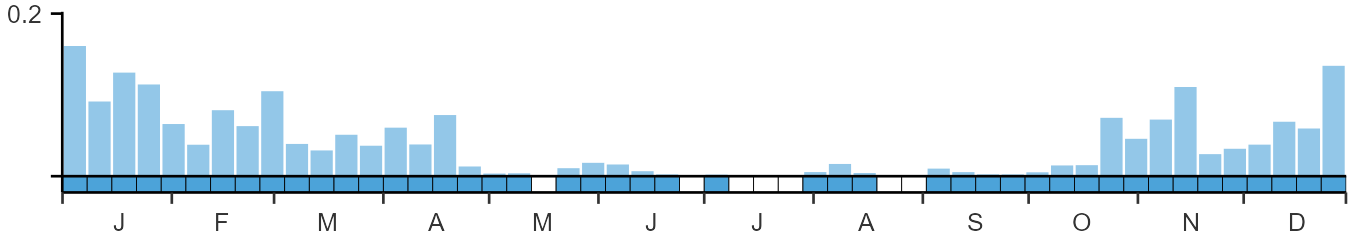 Phenology graph