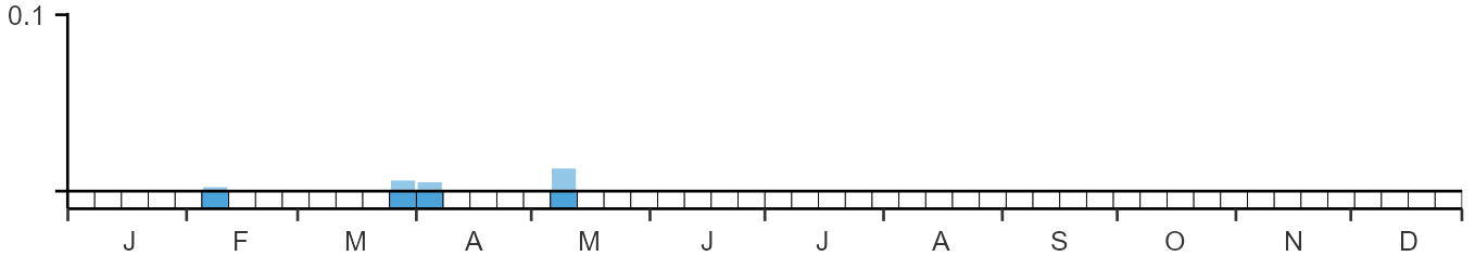Phenology graph