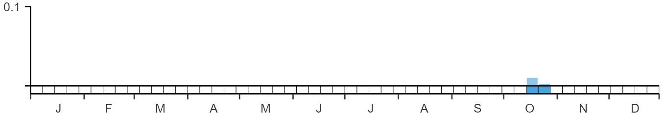 Phenology graph
