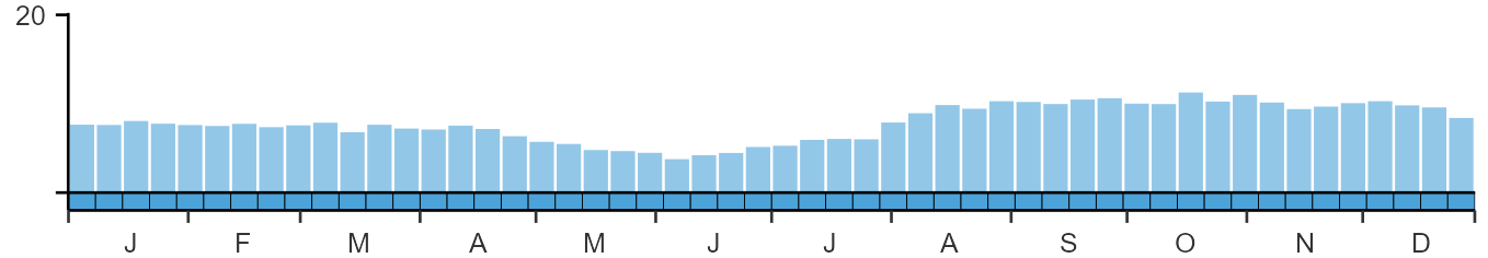 Phenology graph