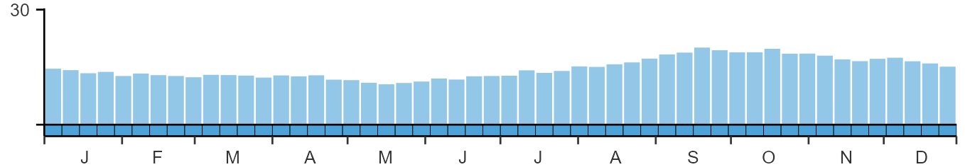 Phenology graph