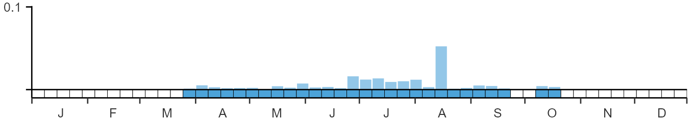 Phenology graph