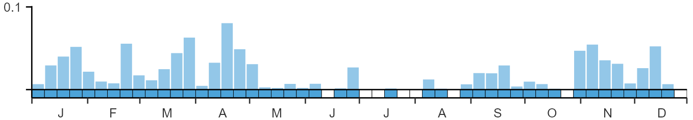 Phenology graph