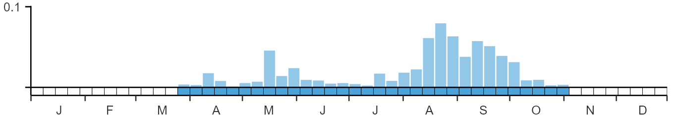 Phenology graph