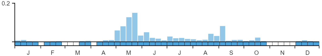 Phenology graph