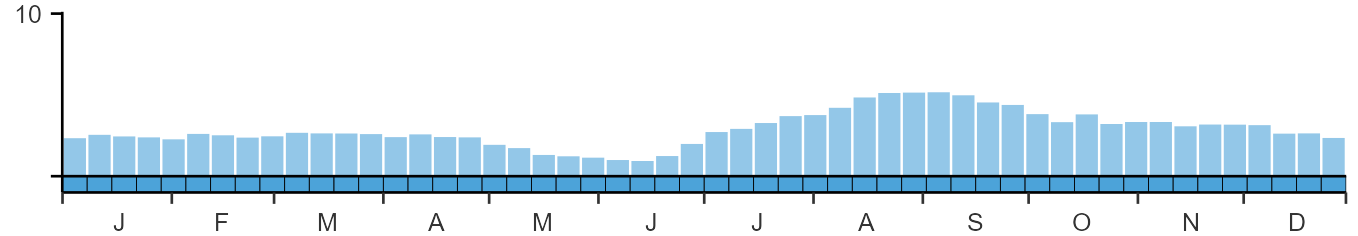 Phenology graph