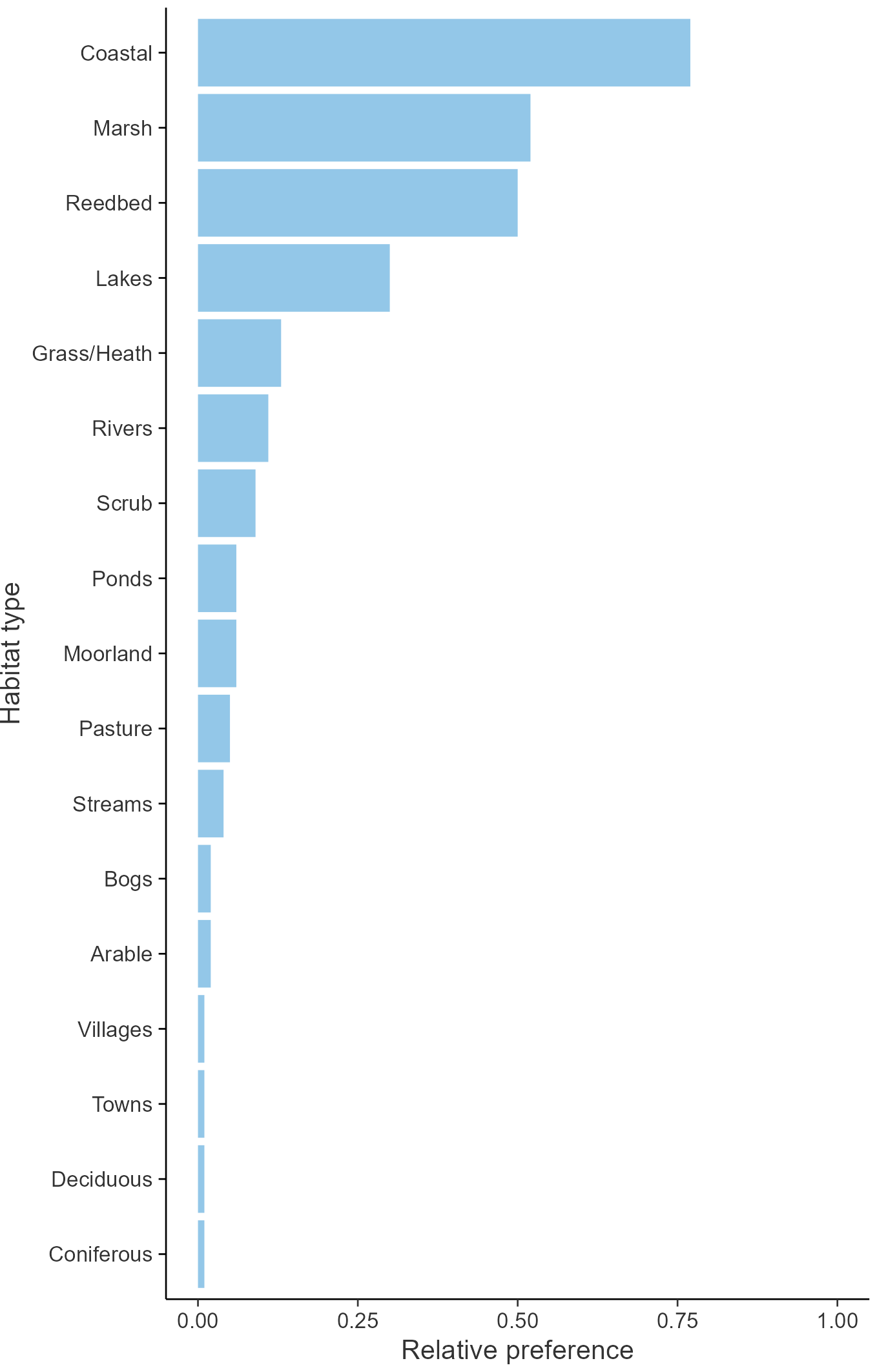 Relative frequency by habitat:  Redshank
