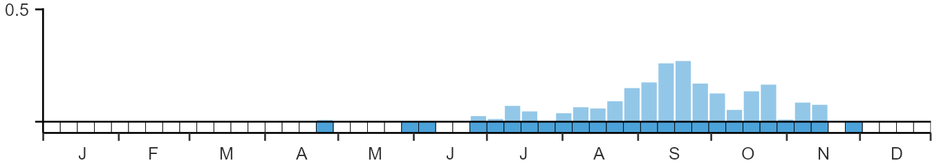 Phenology graph