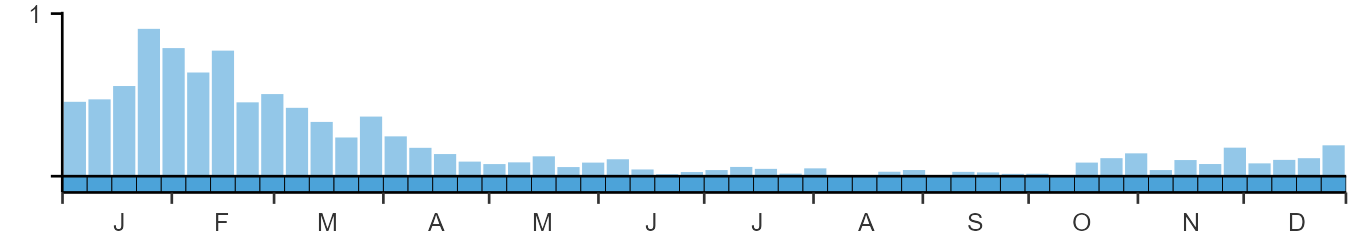 Phenology graph