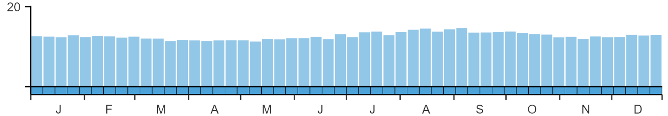 Phenology graph