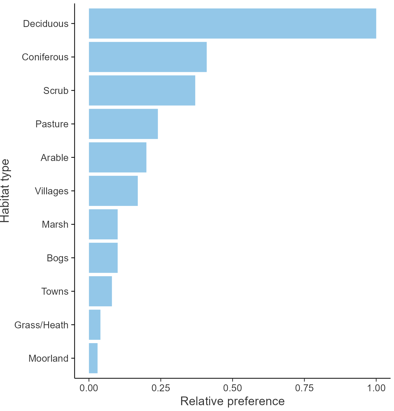 Relative frequency by habitat: Tawny Owl