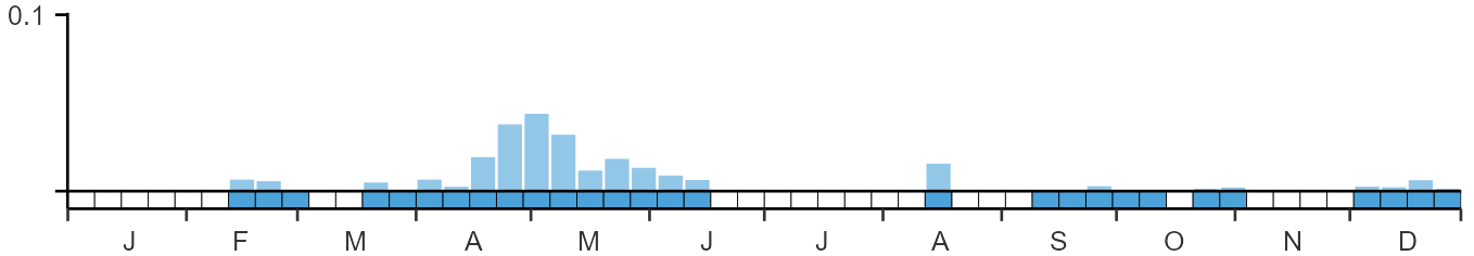 Phenology graph