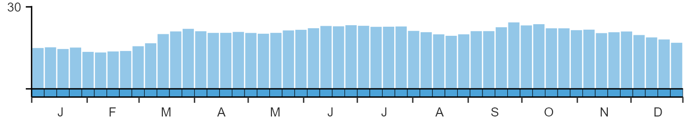 Phenology graph