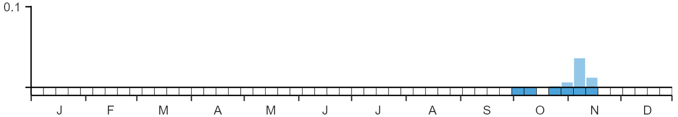 Phenology graph
