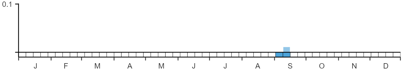 Phenology graph