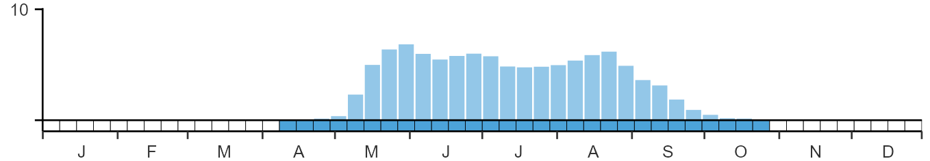 Phenology graph