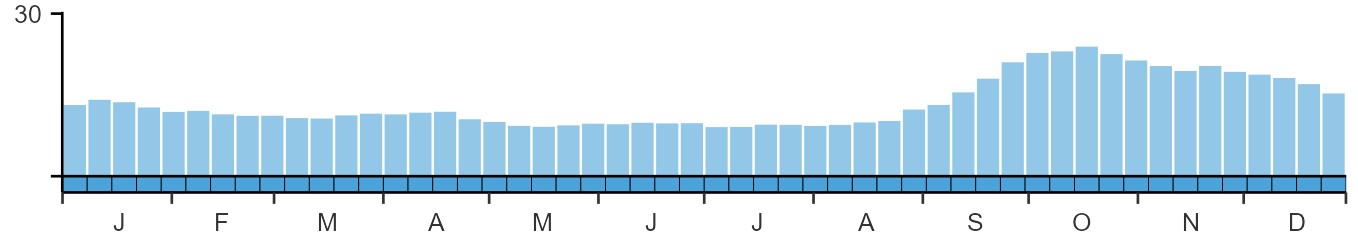 Phenology graph
