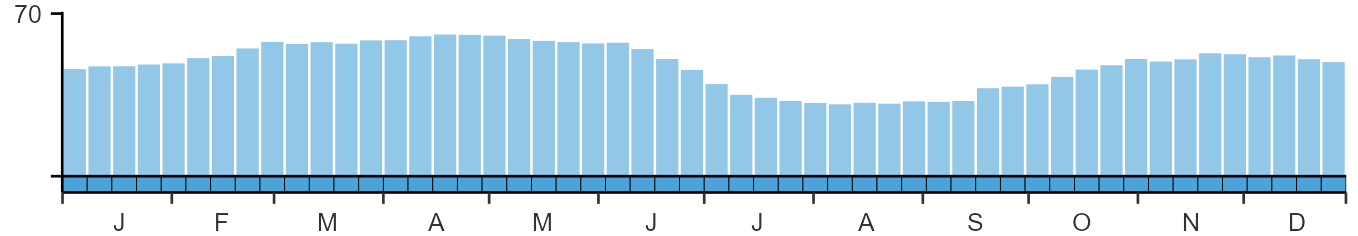 Phenology graph