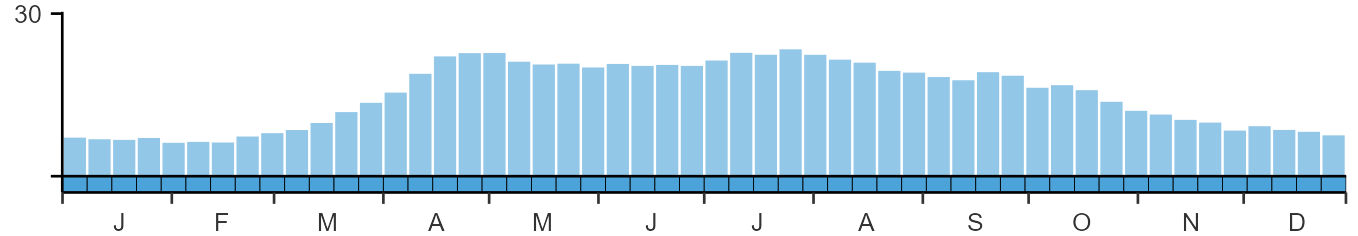 Phenology graph