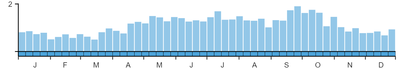 Phenology graph