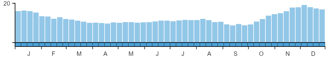 Phenology graph