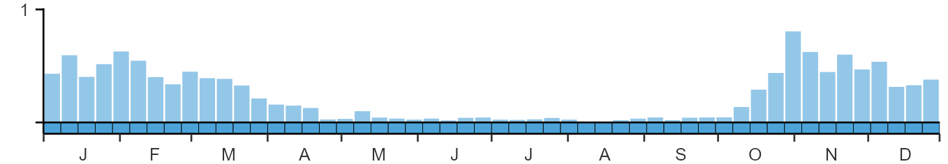 Phenology graph
