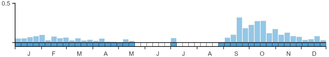 Phenology graph