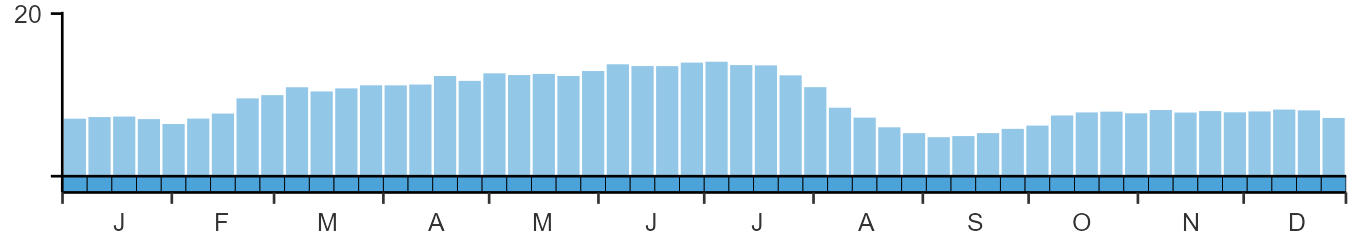 Phenology graph