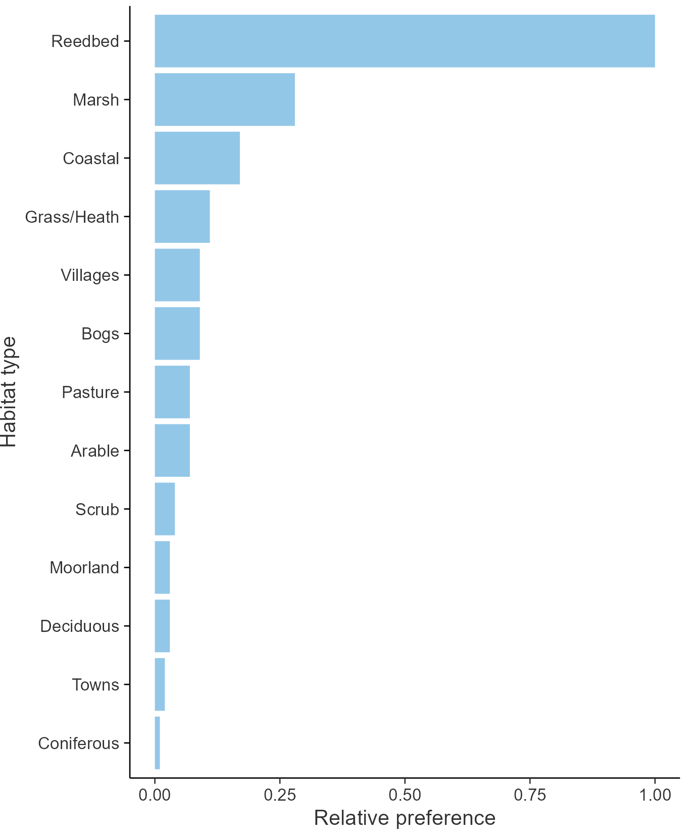 Relative frequency by habitat: Greylag Goose