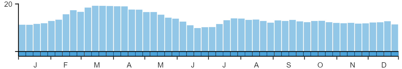 Phenology graph