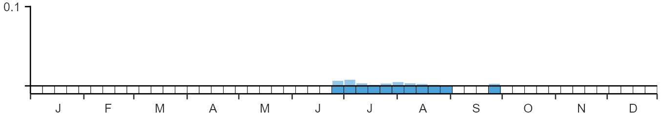 Phenology graph