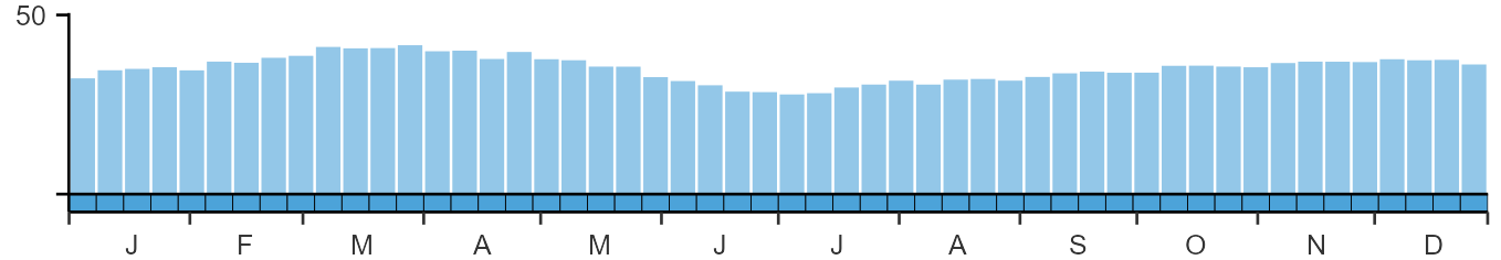 Phenology graph