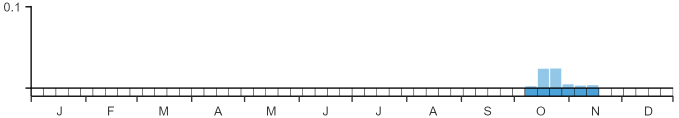 Phenology graph