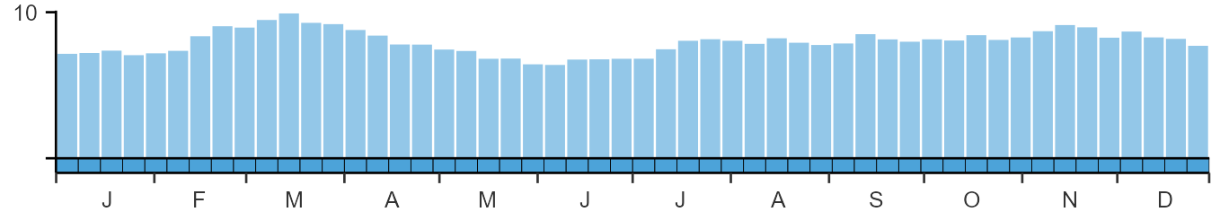 Phenology graph