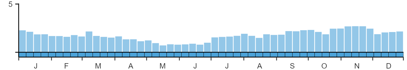 Phenology graph