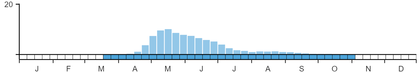 Garden Warbler seasonality. Garden Warbler seasonality.